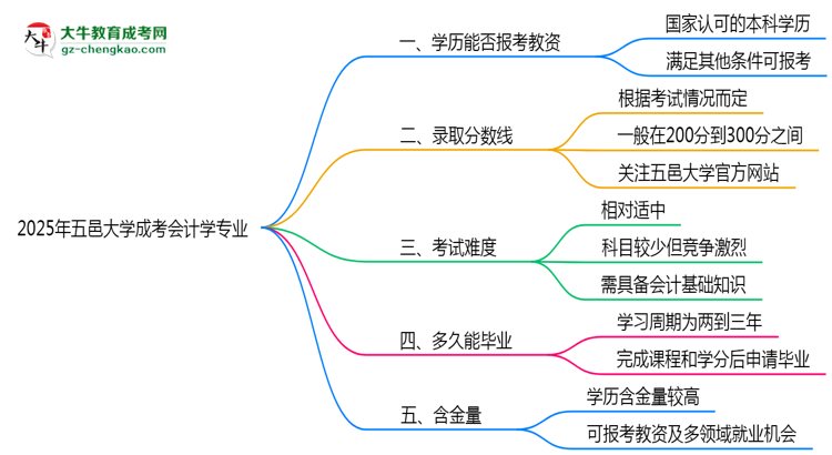 2025年五邑大學(xué)成考會(huì)計(jì)學(xué)專業(yè)學(xué)歷能報(bào)考教資嗎？思維導(dǎo)圖