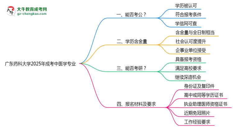 廣東藥科大學(xué)2025年成考中醫(yī)學(xué)專業(yè)學(xué)歷能考公嗎？思維導(dǎo)圖