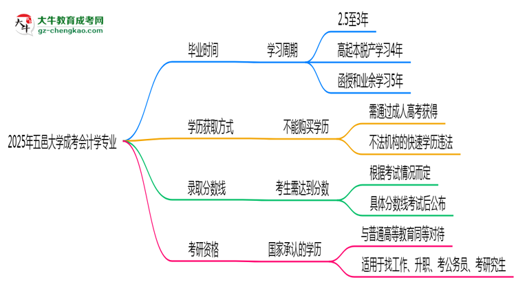 五邑大學(xué)成考會(huì)計(jì)學(xué)專業(yè)需多久完成并拿證？（2025年新）思維導(dǎo)圖