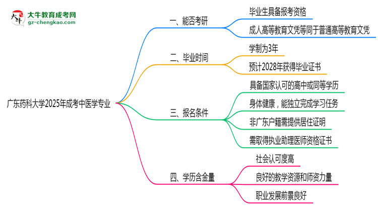 廣東藥科大學(xué)2025年成考中醫(yī)學(xué)專業(yè)能考研究生嗎？思維導(dǎo)圖