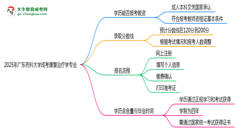 2025年廣東藥科大學(xué)成考康復(fù)治療學(xué)專業(yè)學(xué)歷能報(bào)考教資嗎？思維導(dǎo)圖
