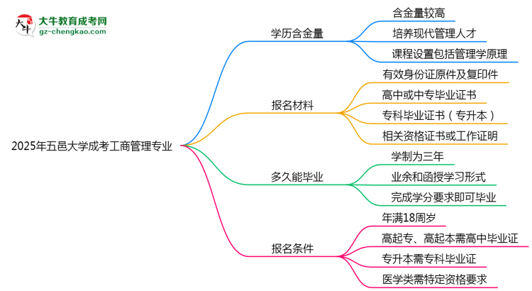 2025年五邑大學(xué)成考工商管理專業(yè)學(xué)歷的含金量怎么樣？思維導(dǎo)圖