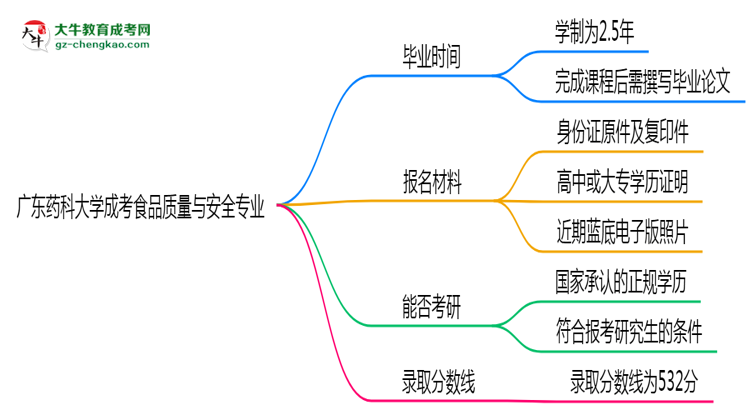 廣東藥科大學(xué)成考食品質(zhì)量與安全專業(yè)需多久完成并拿證？（2025年新）思維導(dǎo)圖