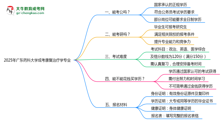 廣東藥科大學2025年成考康復治療學專業(yè)學歷能考公嗎？思維導圖