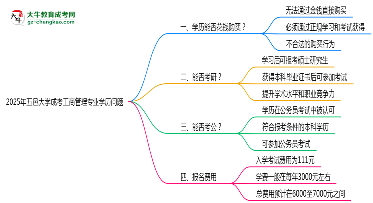 2025年五邑大學(xué)成考工商管理專業(yè)學(xué)歷花錢能買到嗎？思維導(dǎo)圖
