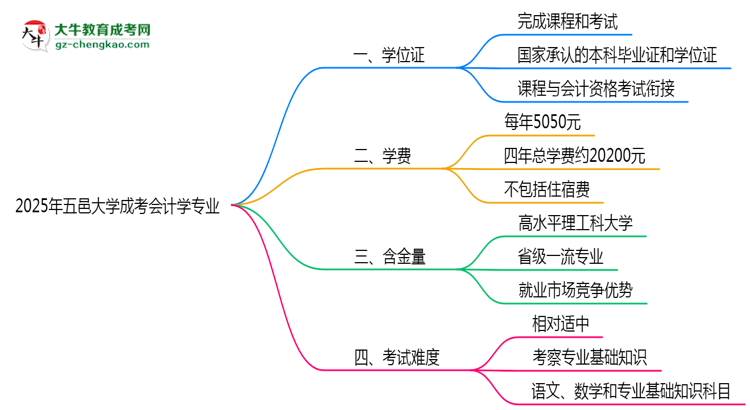 2025年五邑大學(xué)成考會(huì)計(jì)學(xué)專業(yè)能拿學(xué)位證嗎？思維導(dǎo)圖