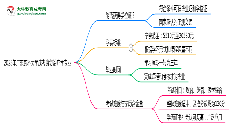 2025年廣東藥科大學(xué)成考康復(fù)治療學(xué)專業(yè)能拿學(xué)位證嗎？思維導(dǎo)圖