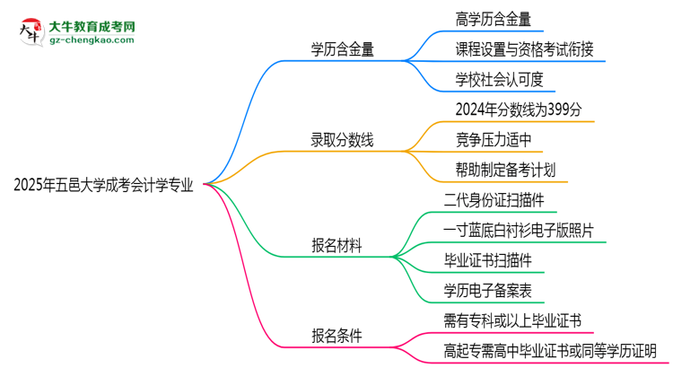 2025年五邑大學(xué)成考會(huì)計(jì)學(xué)專業(yè)學(xué)歷的含金量怎么樣？思維導(dǎo)圖
