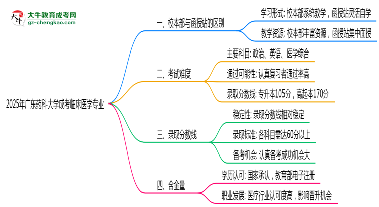 廣東藥科大學(xué)2025年成考臨床醫(yī)學(xué)專業(yè)校本部和函授站哪個(gè)更好？思維導(dǎo)圖