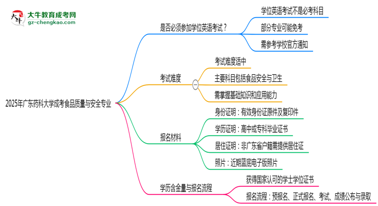 2025年廣東藥科大學(xué)成考食品質(zhì)量與安全專業(yè)要考學(xué)位英語嗎？思維導(dǎo)圖