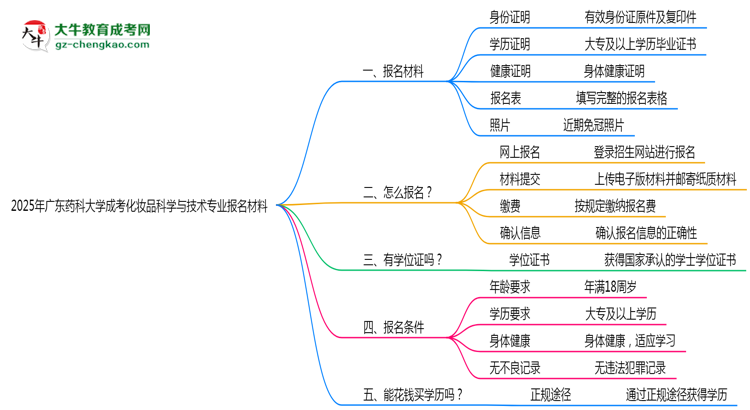2025年廣東藥科大學(xué)成考化妝品科學(xué)與技術(shù)專(zhuān)業(yè)報(bào)名材料需要什么？思維導(dǎo)圖