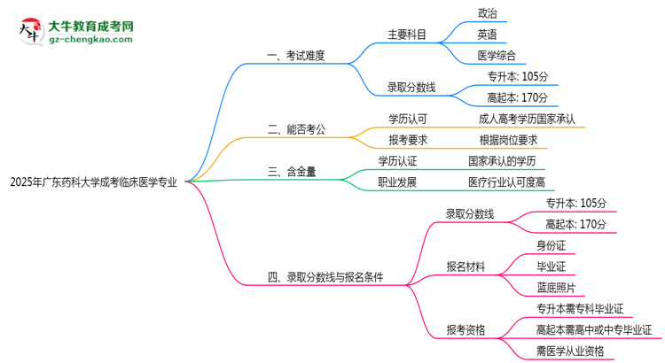 2025年廣東藥科大學成考臨床醫(yī)學專業(yè)難不難？思維導圖