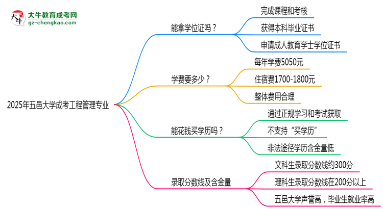 2025年五邑大學(xué)成考工程管理專業(yè)能拿學(xué)位證嗎？思維導(dǎo)圖