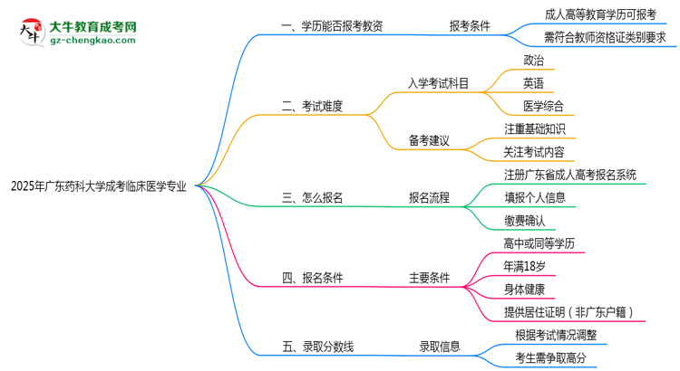 2025年廣東藥科大學(xué)成考臨床醫(yī)學(xué)專業(yè)學(xué)歷能報考教資嗎？思維導(dǎo)圖