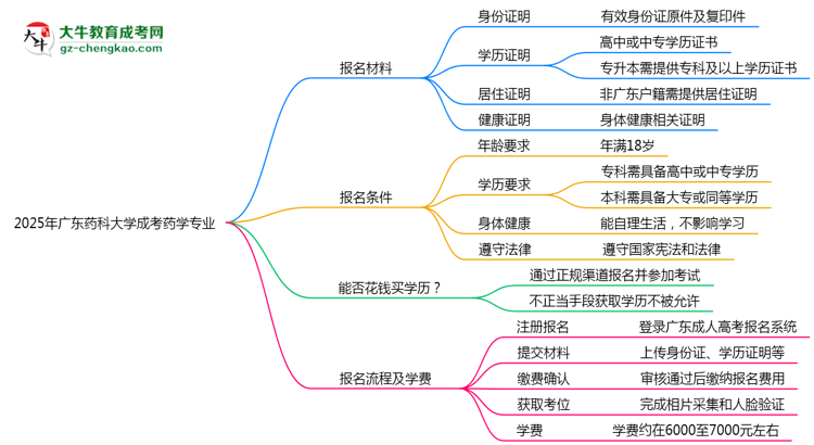 2025年廣東藥科大學(xué)成考藥學(xué)專業(yè)報名材料需要什么？思維導(dǎo)圖