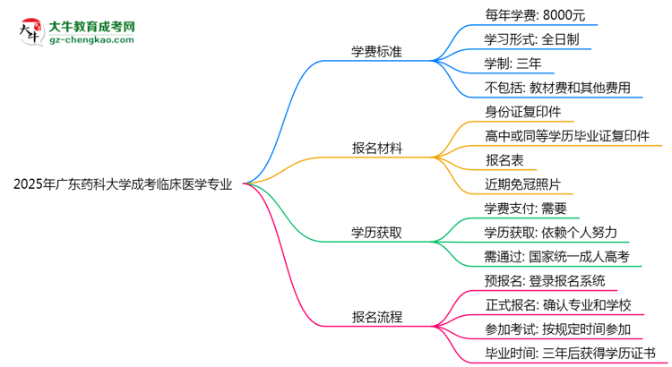 2025年廣東藥科大學成考臨床醫(yī)學專業(yè)最新學費標準多少思維導(dǎo)圖