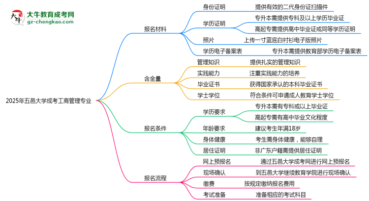 2025年五邑大學(xué)成考工商管理專業(yè)報(bào)名材料需要什么？思維導(dǎo)圖