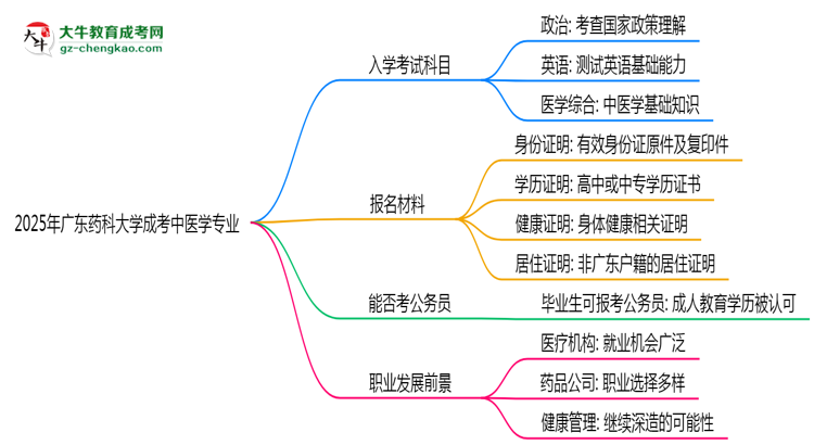 2025年廣東藥科大學(xué)成考中醫(yī)學(xué)專業(yè)入學(xué)考試科目有哪些？思維導(dǎo)圖