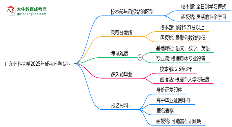 廣東藥科大學(xué)2025年成考藥學(xué)專(zhuān)業(yè)校本部和函授站哪個(gè)更好？思維導(dǎo)圖