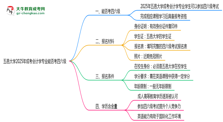 五邑大學(xué)2025年成考會(huì)計(jì)學(xué)專業(yè)生可不可以考四六級(jí)？思維導(dǎo)圖
