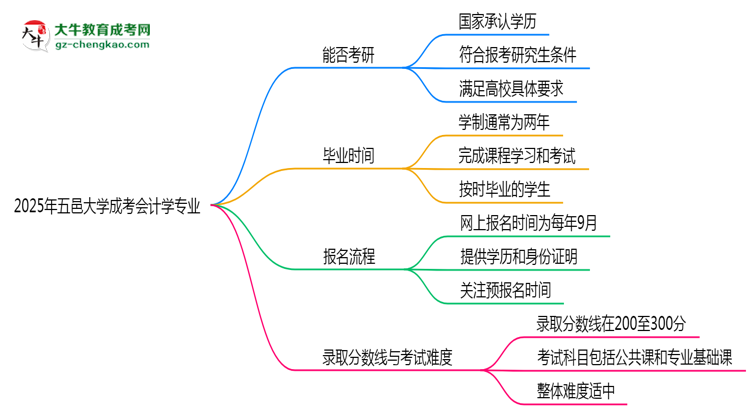五邑大學(xué)2025年成考會(huì)計(jì)學(xué)專業(yè)能考研究生嗎？思維導(dǎo)圖