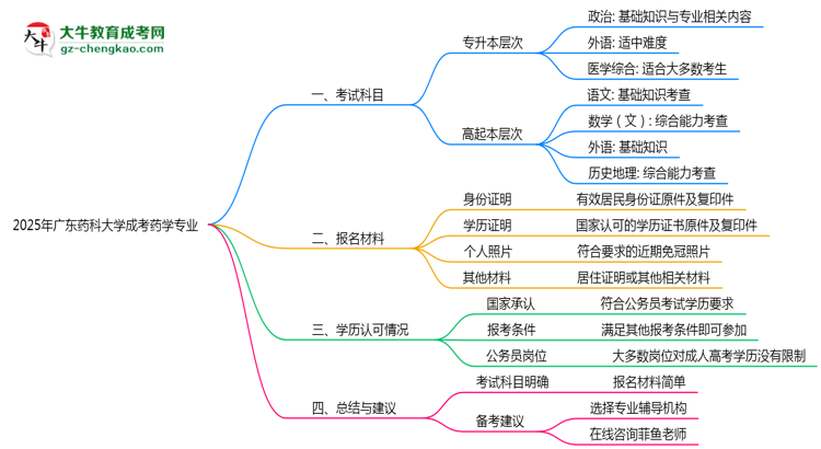2025年廣東藥科大學成考藥學專業(yè)入學考試科目有哪些？思維導圖