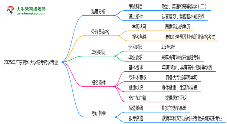 2025年廣東藥科大學(xué)成考藥學(xué)專業(yè)難不難？思維導(dǎo)圖