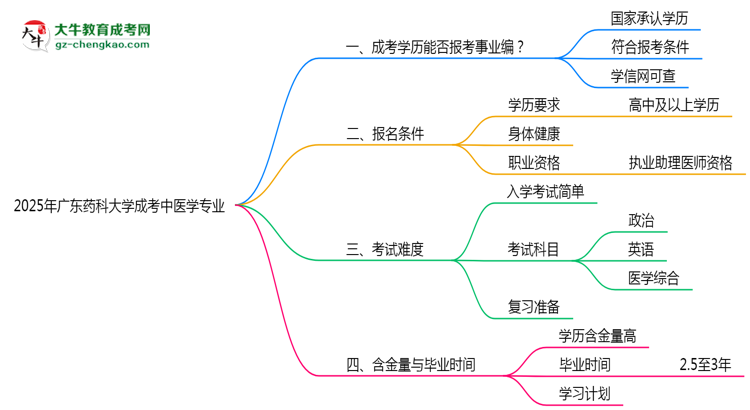 2025年廣東藥科大學(xué)成考中醫(yī)學(xué)專業(yè)能考事業(yè)編嗎？思維導(dǎo)圖