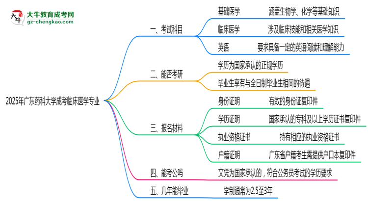 2025年廣東藥科大學(xué)成考臨床醫(yī)學(xué)專業(yè)入學(xué)考試科目有哪些？思維導(dǎo)圖