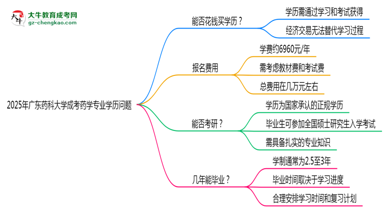 2025年廣東藥科大學(xué)成考藥學(xué)專業(yè)學(xué)歷花錢能買到嗎？思維導(dǎo)圖
