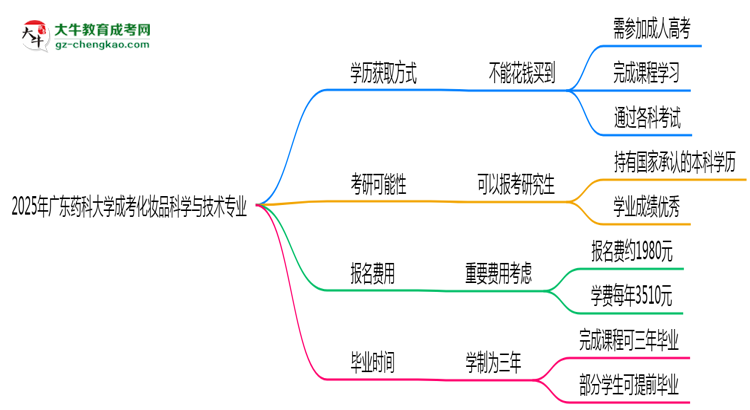 2025年廣東藥科大學(xué)成考化妝品科學(xué)與技術(shù)專業(yè)學(xué)歷花錢能買到嗎？思維導(dǎo)圖