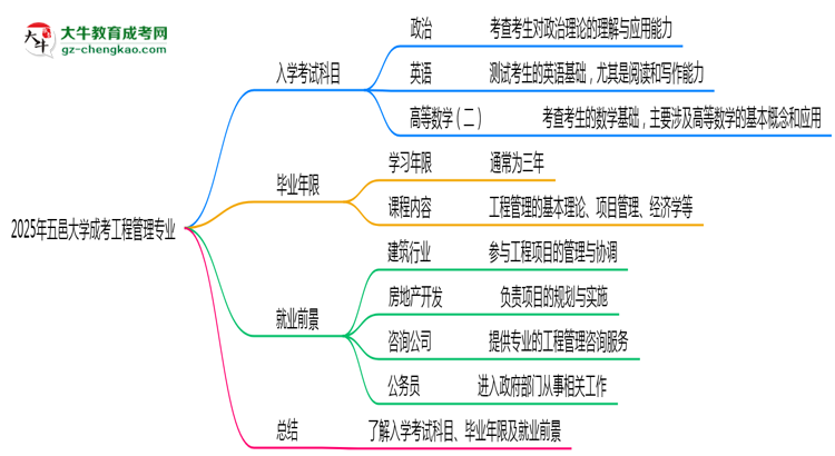 2025年五邑大學(xué)成考工程管理專業(yè)入學(xué)考試科目有哪些？思維導(dǎo)圖