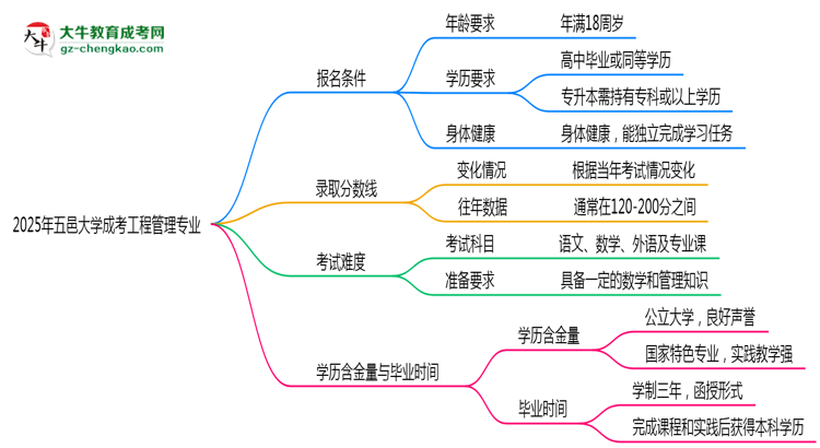 五邑大學(xué)2025年成考工程管理專(zhuān)業(yè)報(bào)考條件是什么思維導(dǎo)圖