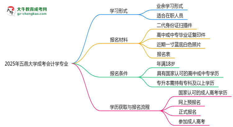 五邑大學成考會計學專業(yè)是全日制的嗎？（2025最新）思維導圖