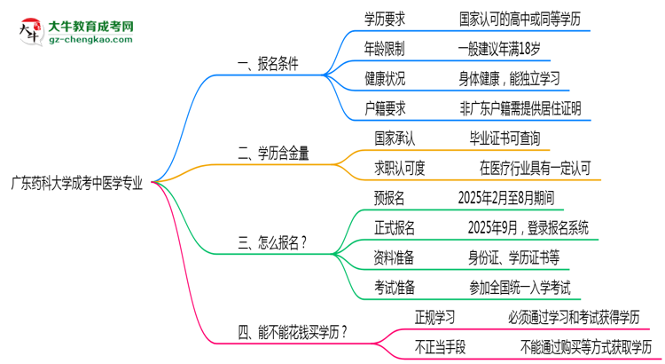 廣東藥科大學(xué)成考中醫(yī)學(xué)專業(yè)是全日制的嗎？（2025最新）思維導(dǎo)圖