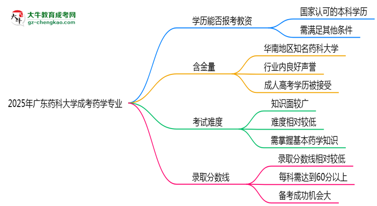 2025年廣東藥科大學成考藥學專業(yè)學歷能報考教資嗎？思維導圖