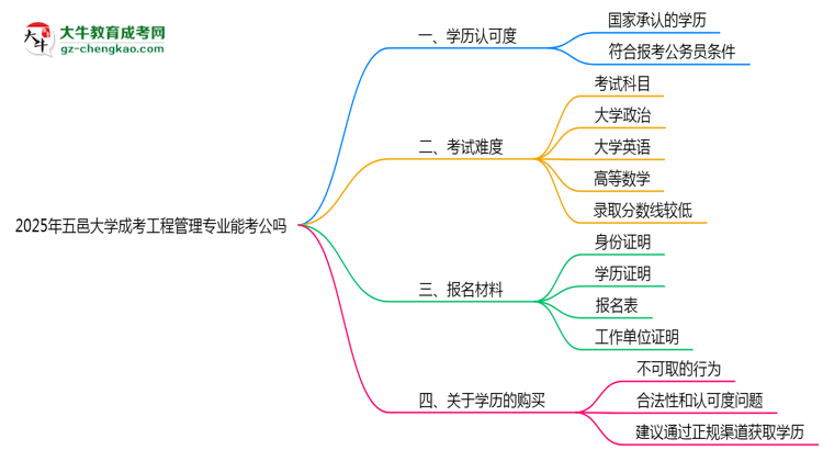 五邑大學2025年成考工程管理專業(yè)學歷能考公嗎？思維導圖