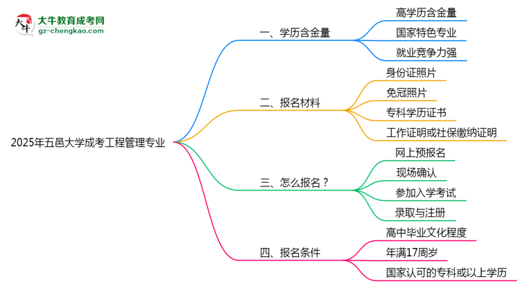 五邑大學成考工程管理專業(yè)是全日制的嗎？（2025最新）思維導圖