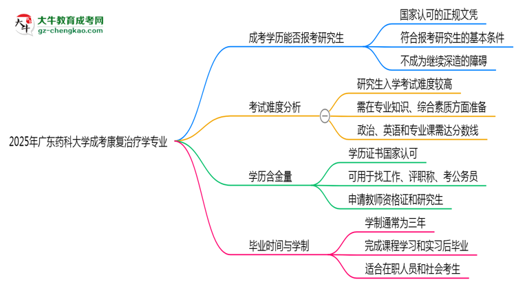 廣東藥科大學(xué)2025年成考康復(fù)治療學(xué)專業(yè)能考研究生嗎？思維導(dǎo)圖