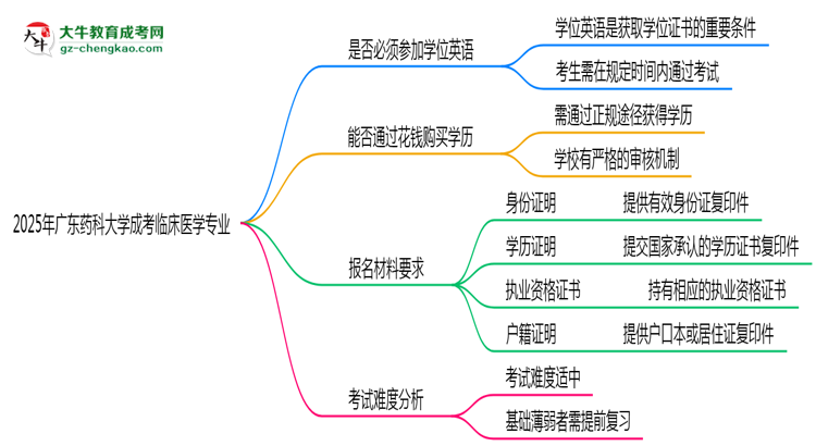 2025年廣東藥科大學(xué)成考臨床醫(yī)學(xué)專業(yè)要考學(xué)位英語嗎？思維導(dǎo)圖