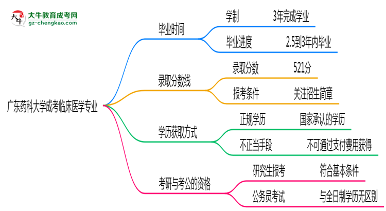 廣東藥科大學(xué)成考臨床醫(yī)學(xué)專(zhuān)業(yè)需多久完成并拿證？（2025年新）思維導(dǎo)圖