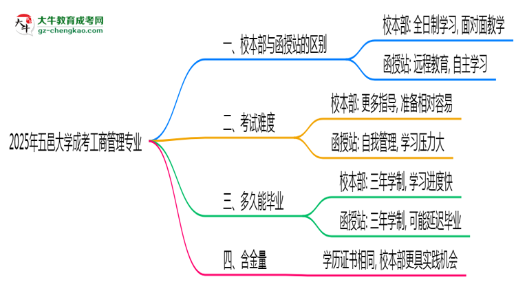 五邑大學(xué)2025年成考工商管理專(zhuān)業(yè)校本部和函授站哪個(gè)更好？思維導(dǎo)圖