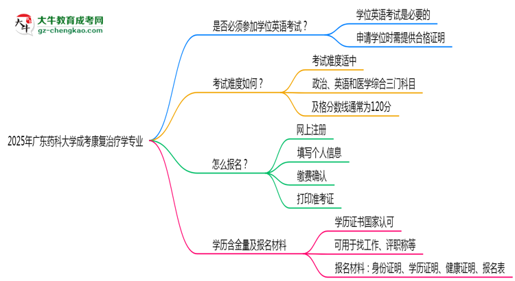 2025年廣東藥科大學(xué)成考康復(fù)治療學(xué)專業(yè)要考學(xué)位英語(yǔ)嗎？思維導(dǎo)圖