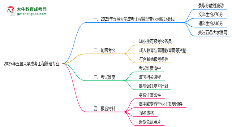 2025年五邑大學(xué)成考工程管理專業(yè)錄取分?jǐn)?shù)線是多少？思維導(dǎo)圖