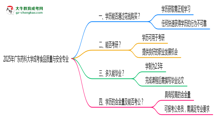 2025年廣東藥科大學成考食品質量與安全專業(yè)學歷花錢能買到嗎？思維導圖