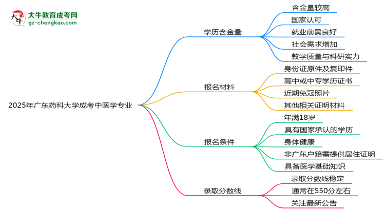 2025年廣東藥科大學成考中醫(yī)學專業(yè)學歷的含金量怎么樣？思維導圖