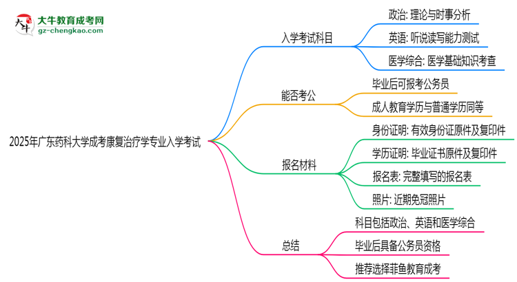 2025年廣東藥科大學(xué)成考康復(fù)治療學(xué)專業(yè)入學(xué)考試科目有哪些？思維導(dǎo)圖