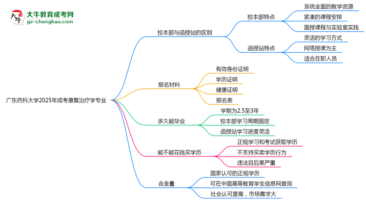 廣東藥科大學(xué)2025年成考康復(fù)治療學(xué)專業(yè)校本部和函授站哪個(gè)更好？思維導(dǎo)圖