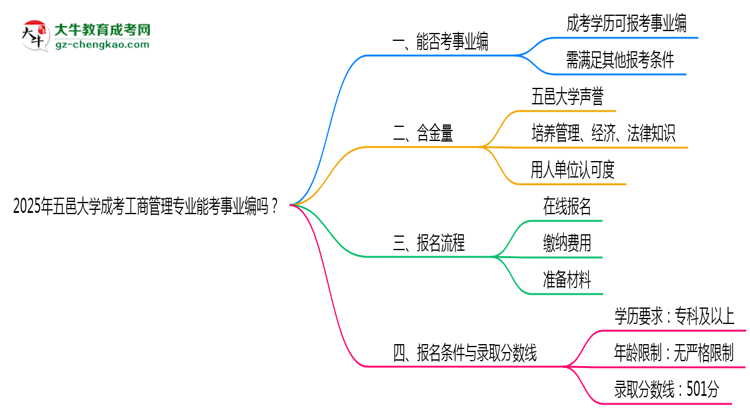 2025年五邑大學成考工商管理專業(yè)能考事業(yè)編嗎？思維導圖