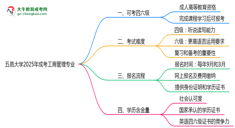 五邑大學(xué)2025年成考工商管理專業(yè)生可不可以考四六級？思維導(dǎo)圖